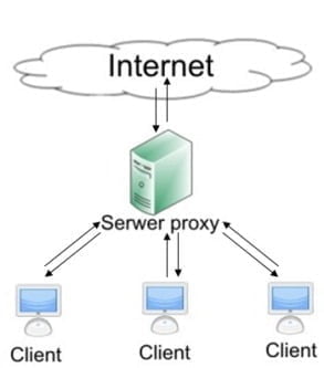 Anonymous Proxy Server