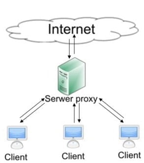 anonymous proxy server